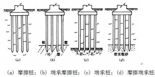 关于端承桩桩基础知识